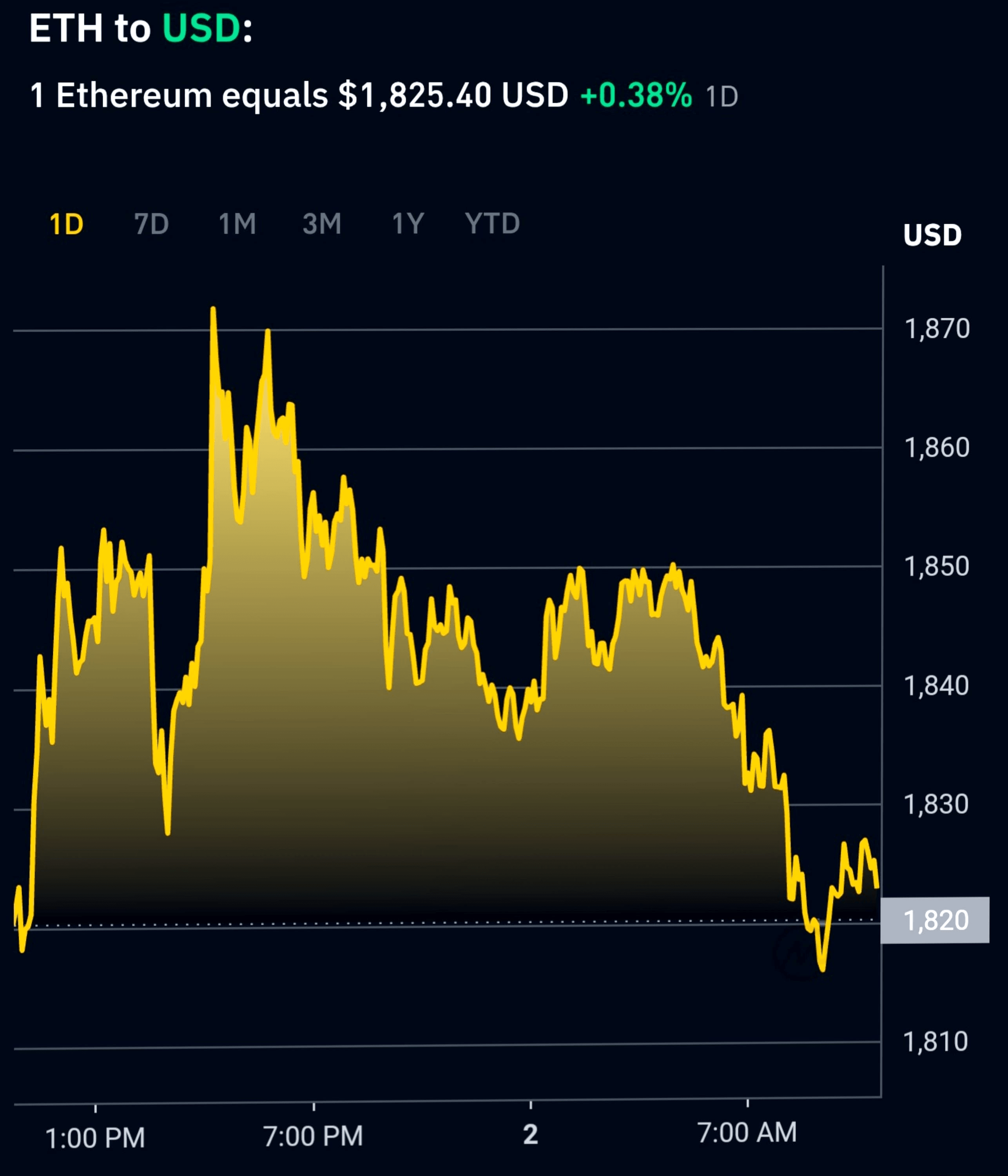 以太坊（ETH）实时价格更新和交易建议– 2025年5月2日| Salman Sorathia发布于币安广场