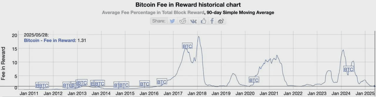Bitcoin transaction fees 