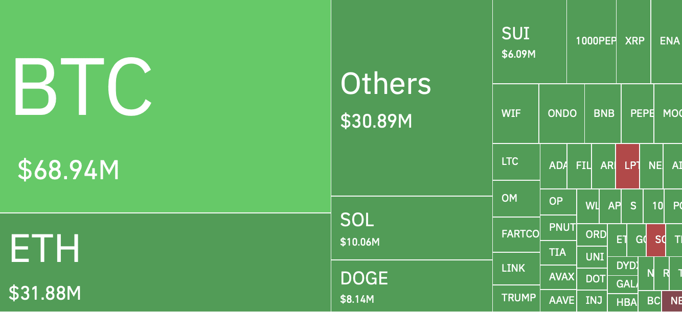 JUSTE DANS : Plus de 210 MILLIONS de dollars effacés du marché crypto au  cours des 60 dernières minutes | CryptoPatel sur Binance Square