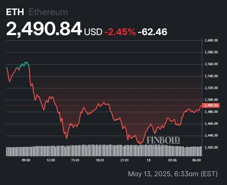 Ethereum 24-hour price chart.