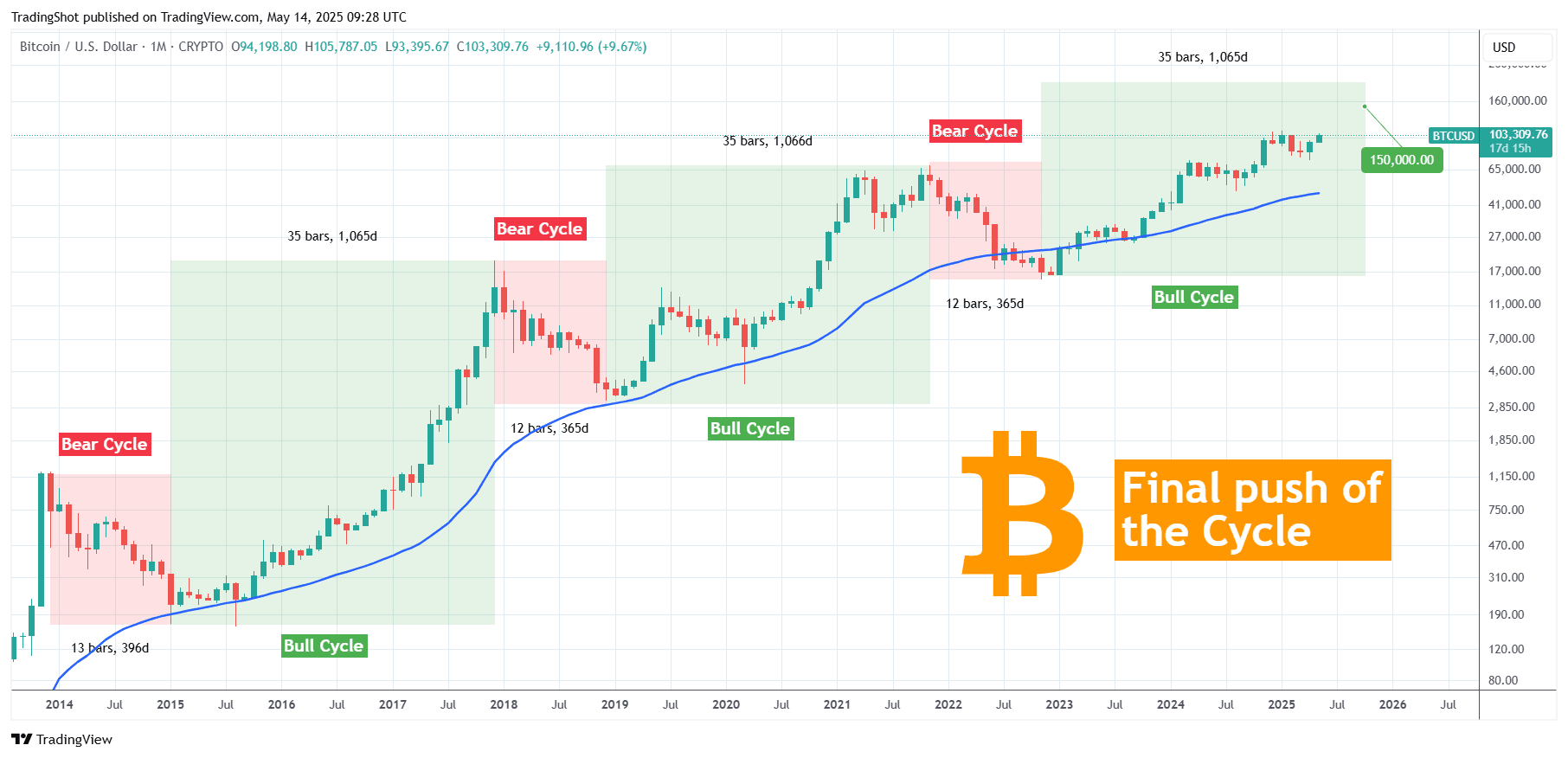 比特币正在进行最后的冲刺！仅剩6 个月的牛市！ | TradingShot发布于币安广场