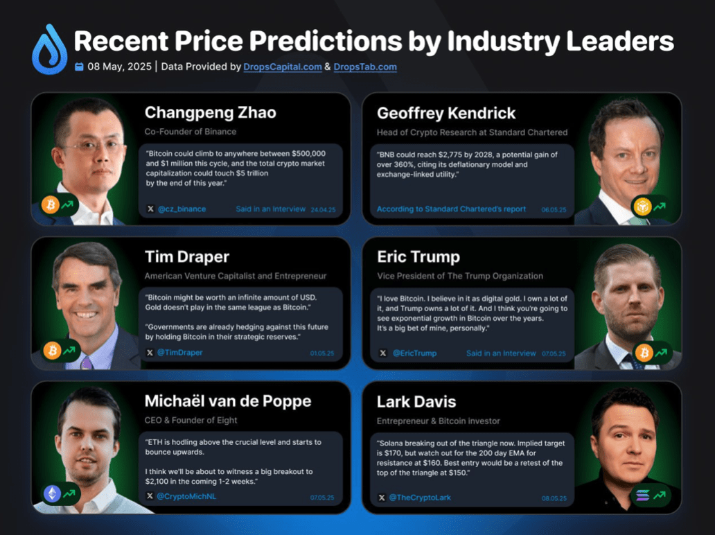 Dropstab has gathered recent market forecasts from significant leaders in  the crypto industry. | Proekt_73 on Binance Square