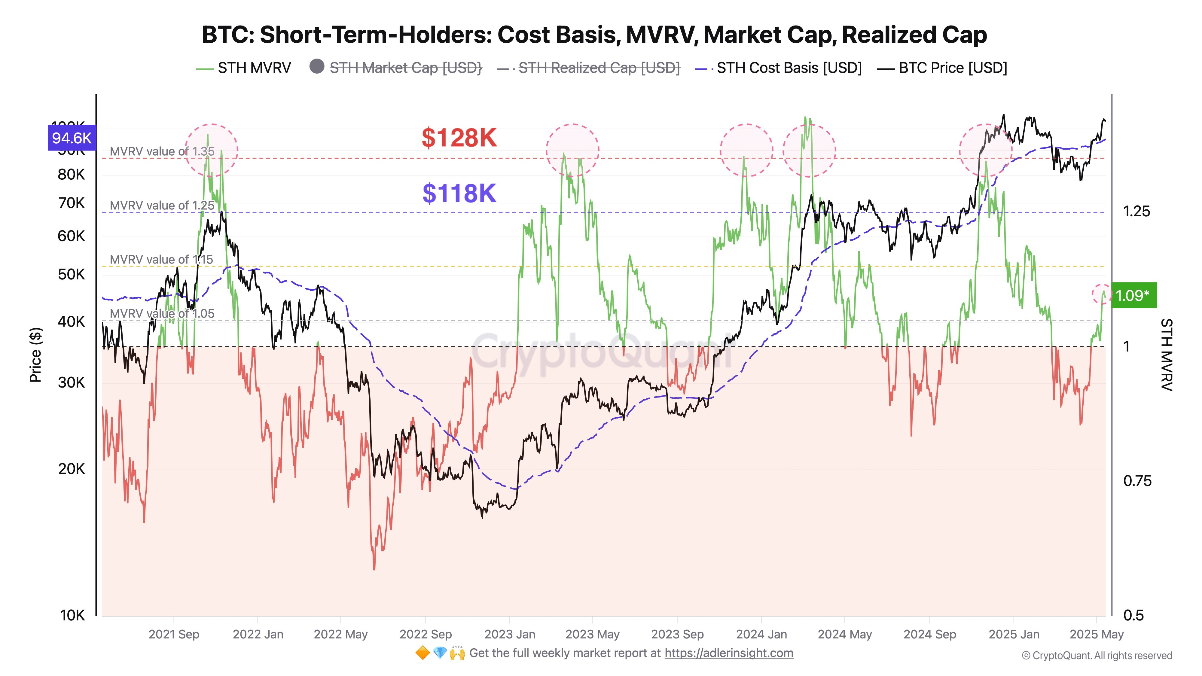 Bitcoin May Witness a Sell-off from Short-Term Holders Around This Level |  blogtienso on Binance Square