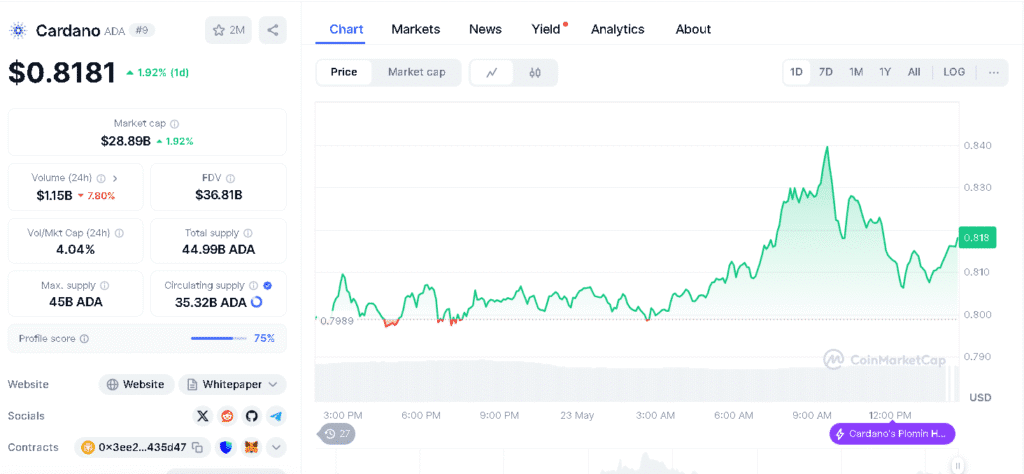 Cardano Price