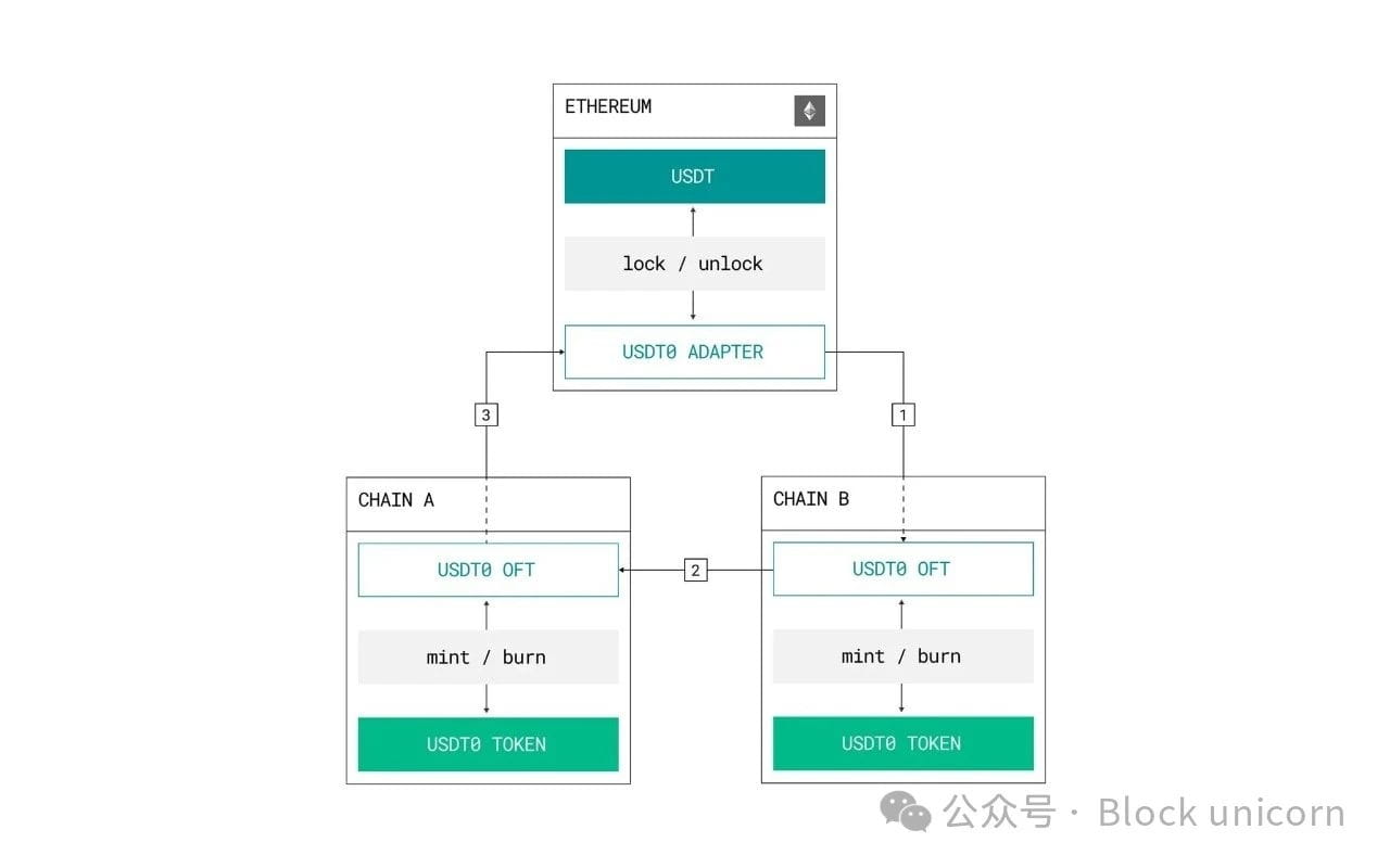 Tether USDT, Expanding Its Stablecoin Empire from USDT0 | Techub News on  Binance Square