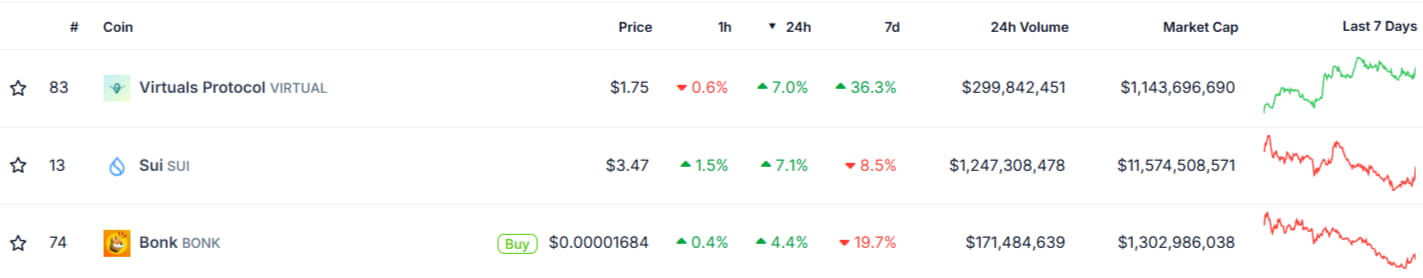 Bonk (BONK) price surging