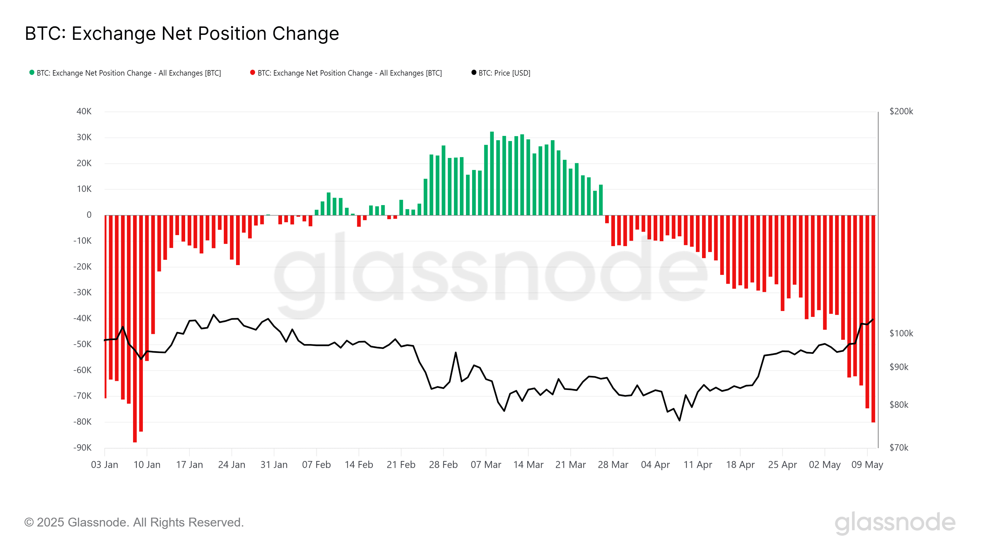 Bitcoin Approaches 105,000 USD: Strong Growth Signal or Risk of Correction?  | blogtienso on Binance Square
