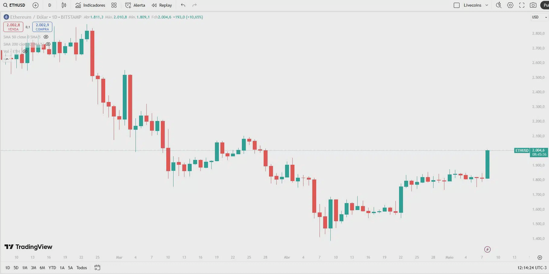 Ethereum opera acima dos US$ 2.000 após atualização Pectra. Fonte: TradingView.