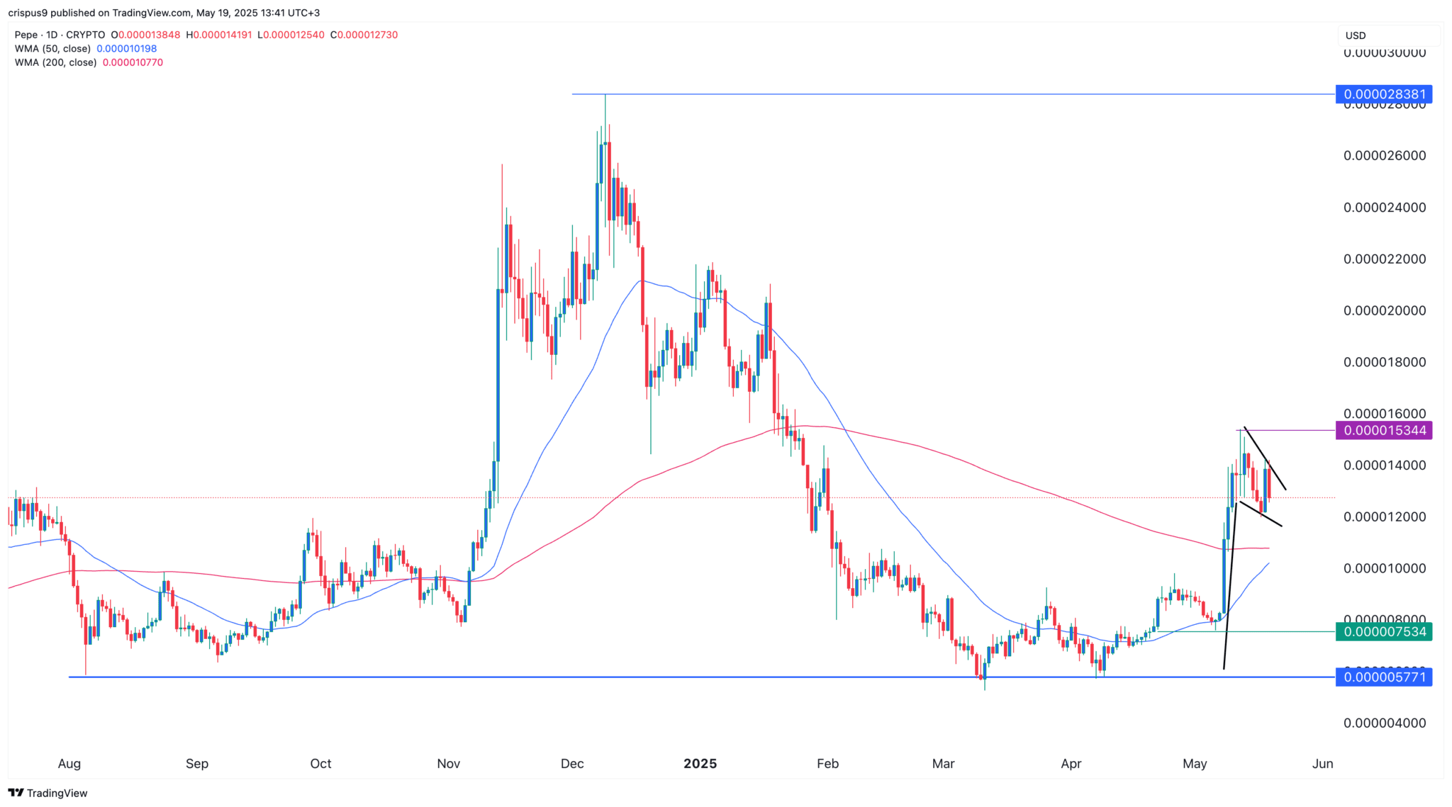 Puede Pepe Coin volver a su máximo histórico a finales de 2025? | Moon5labs  en Binance Square