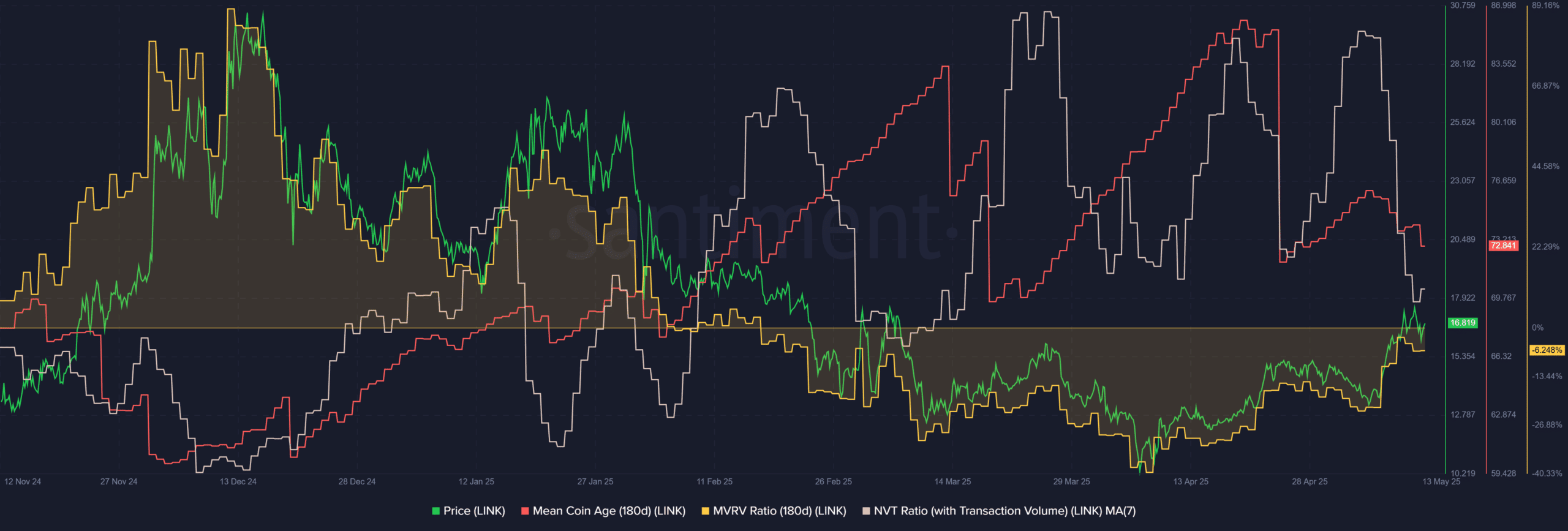 On-chain data suggests LINK may have reached a bottom | Mr-Quit123 on  Binance Square