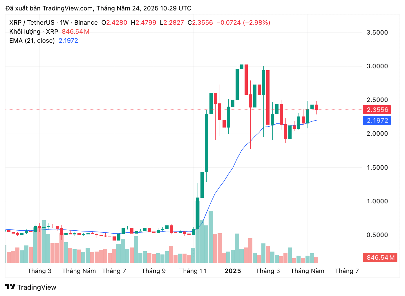 Market experts say to buy XRP before the price explodes to 1,000 dollars |  Tạp Chí Bitcoin on Binance Square