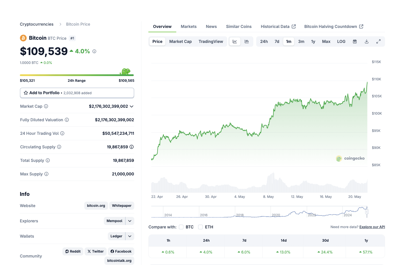 XRP Price Action | Coingecko