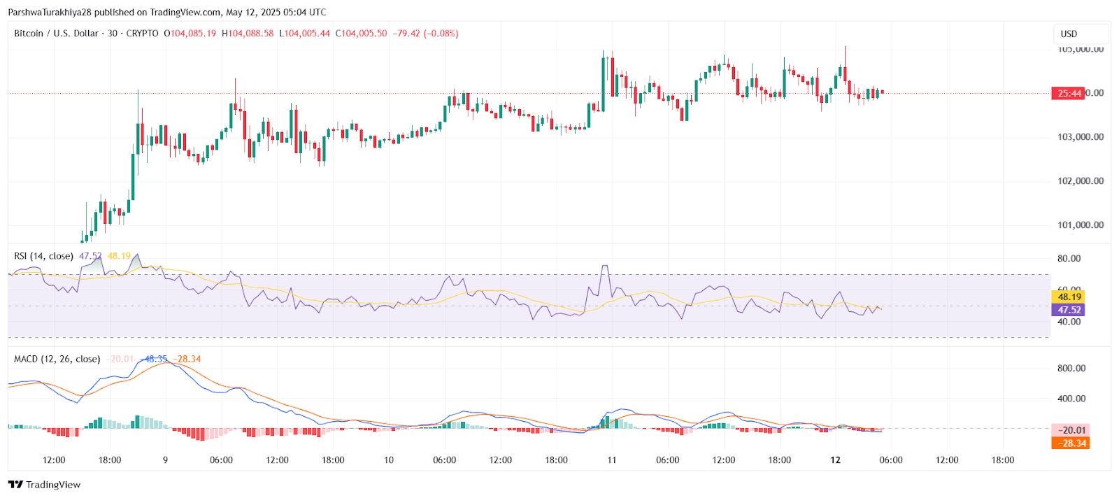 Bitcoin Price Analysis for May 13: Fluctuating Near $105,000, Buyers  Starting to Exercise Caution | blogtienso on Binance Square
