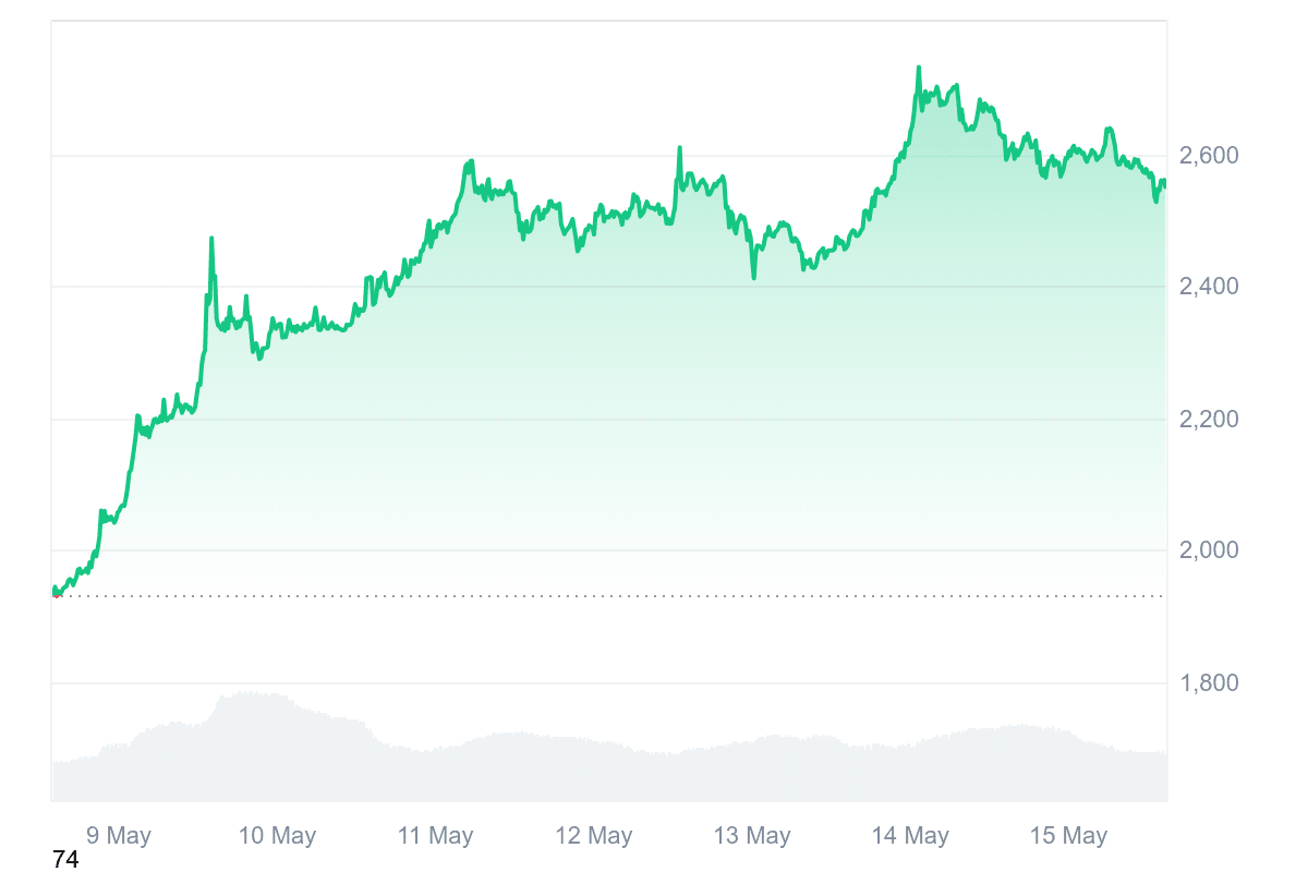 Ethereum sufre una caída: Por qué el precio de ETH está cayendo hoy |  Moon5labs en Binance Square
