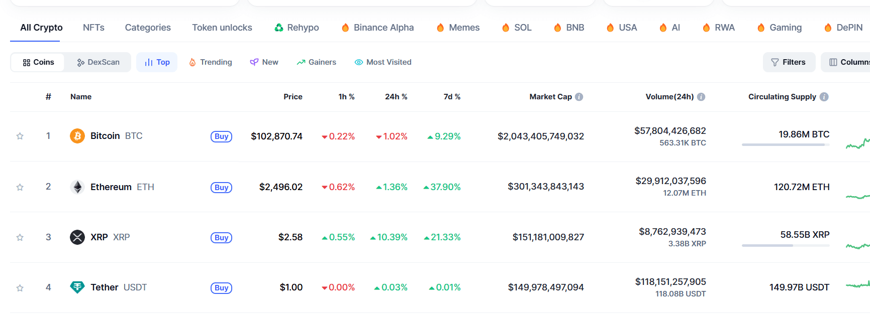 XRP dépasse USDT pour devenir la troisième plus grande crypto par  capitalisation boursière | CCNZ sur Binance Square