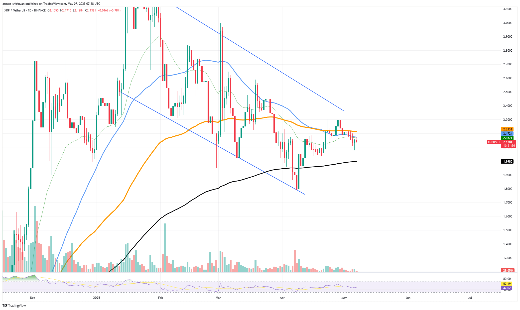 XRP剛剛爲自己保住了2美元| 幣安廣場上的U.today