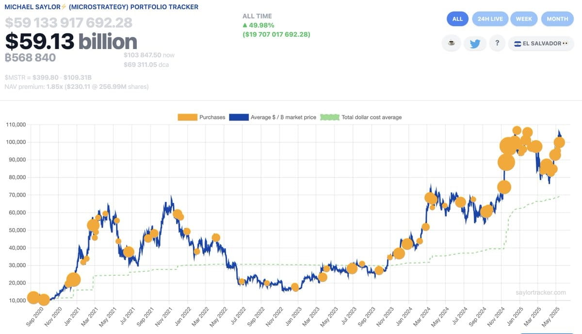 Strategy buys 7,390 BTC worth $765 million while facing a class action  lawsuit | Mr-Quit123 on Binance Square
