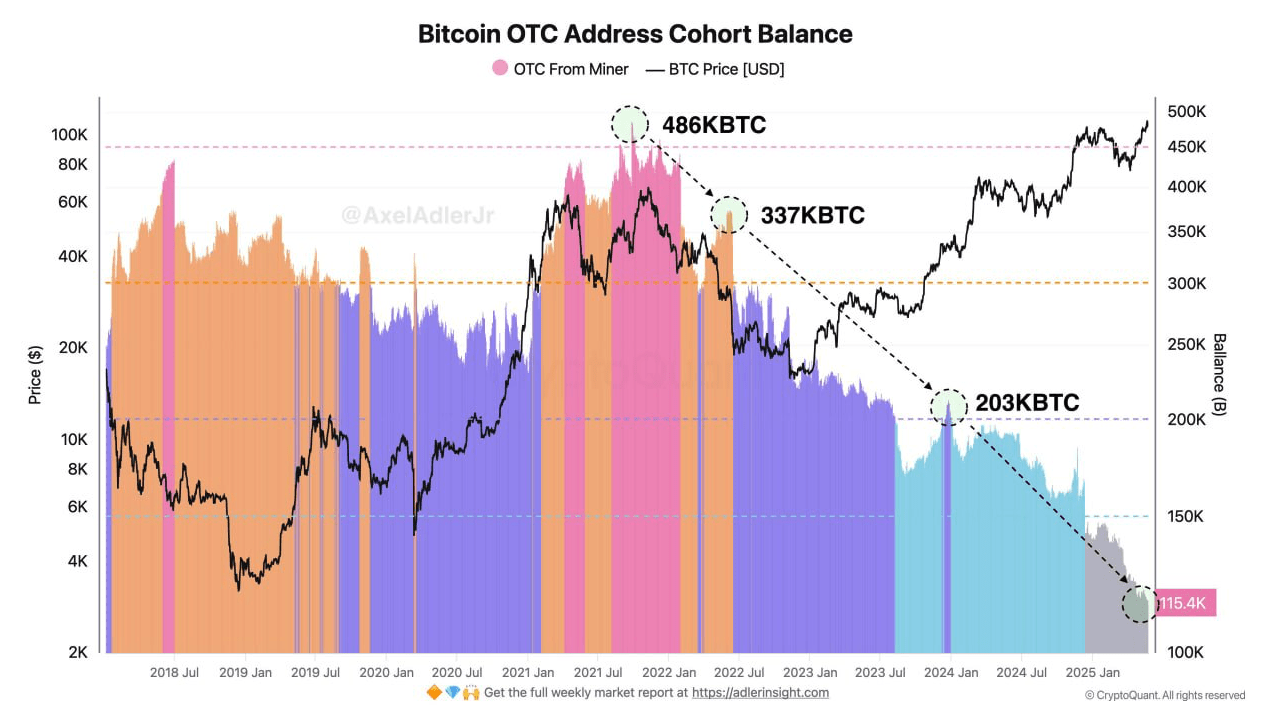 BTC on OTC (over-the-counter platforms) may run out at the current rate of  purchases only by the summer of 2026. | Proekt_73 on Binance Square