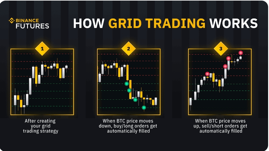 A Detailed Step-by-Step Guide to Grid Trading on Binance Futures | Hany-591c8 on Binance Square