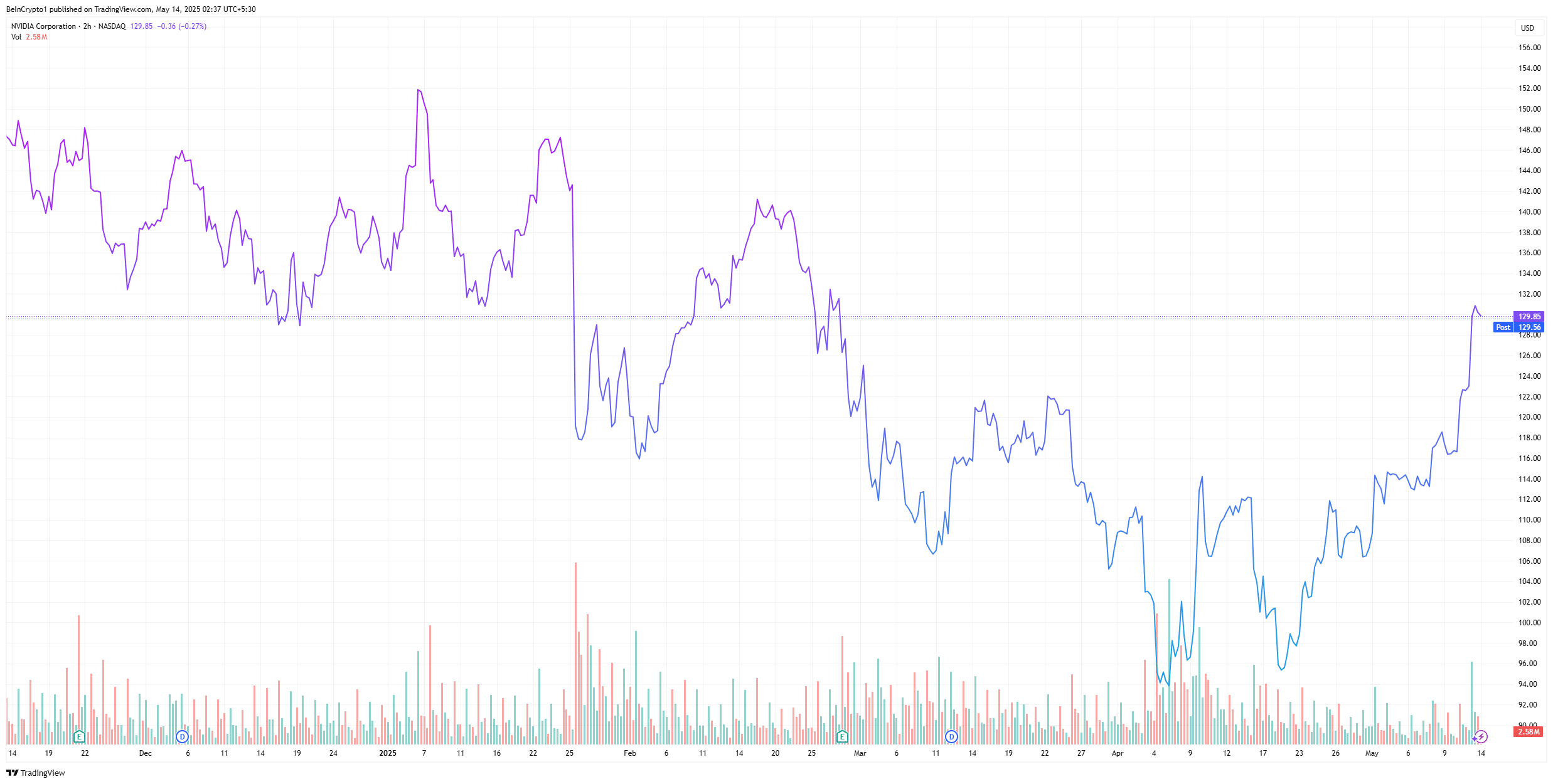 Is NVIDIA going to add Bitcoin to its reserves? Find out more | BeInCrypto  Brasil on Binance Square