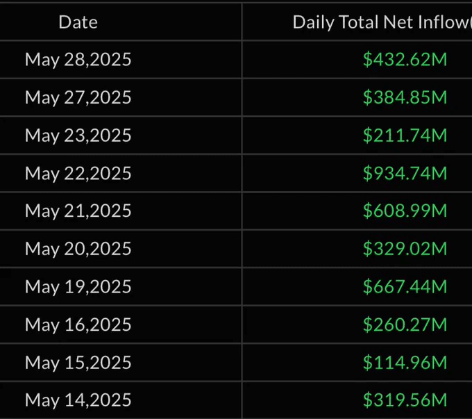 Bitcoin ETFs' Consecutive Inflows