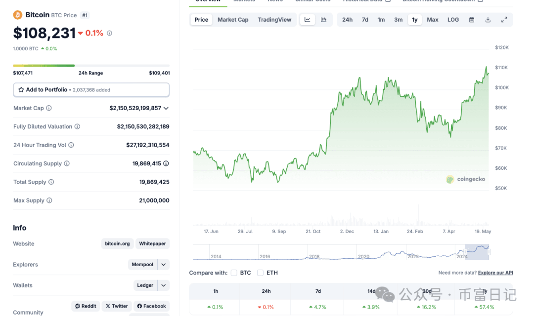 2025 年 5 月 25 日星期日比特币价格走势 | Coingecko