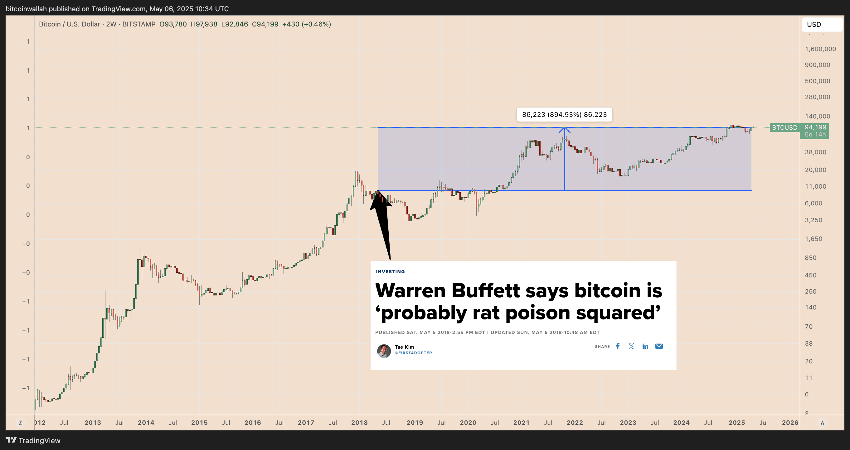 How much Bitcoin could Berkshire Hathaway buy? | Mr-Quit123 on Binance  Square