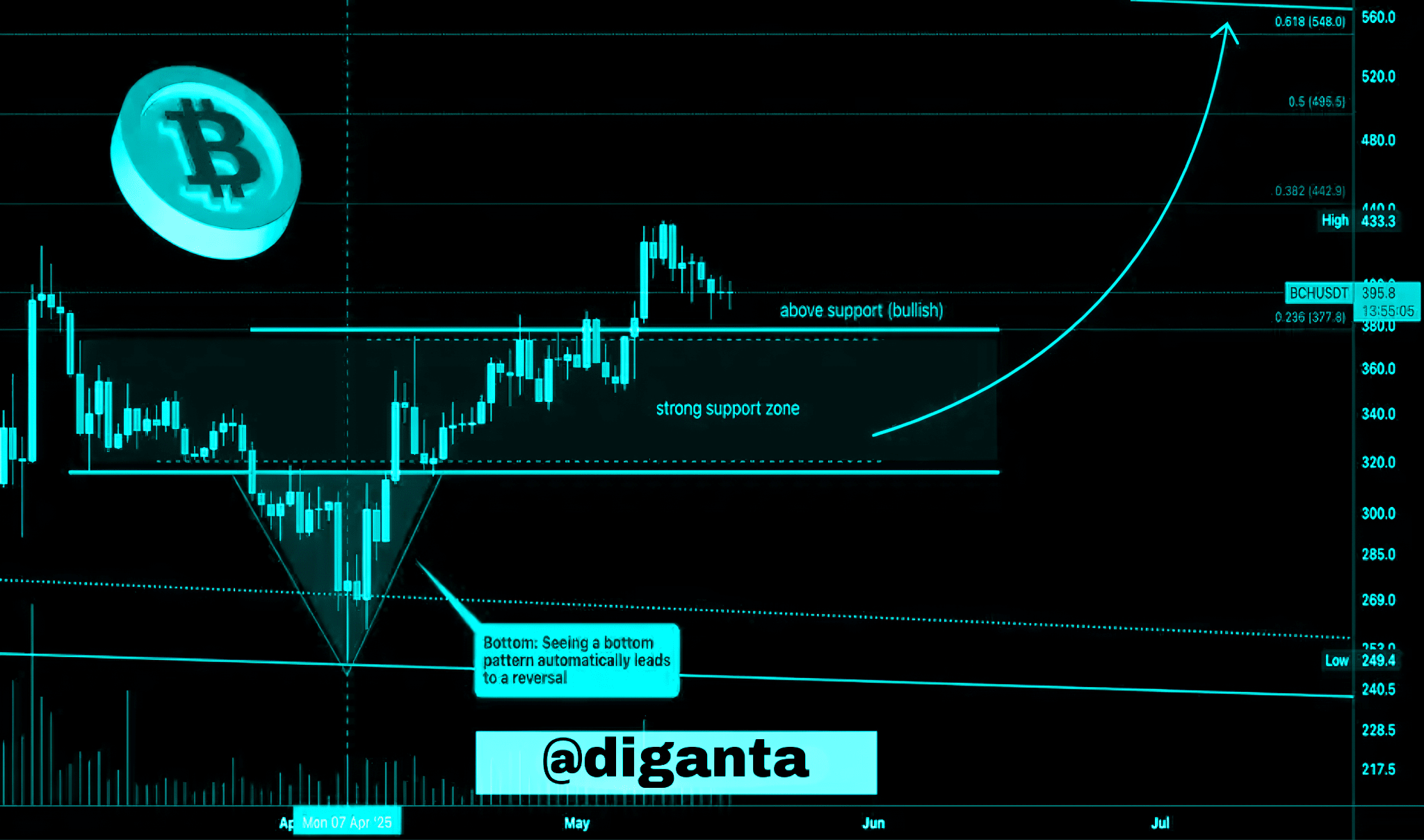 🚀 比特幣現金（BCH）瞄準$500大關：牛市剛剛開始嗎？ 🚀 | 幣安廣場上的Diganta