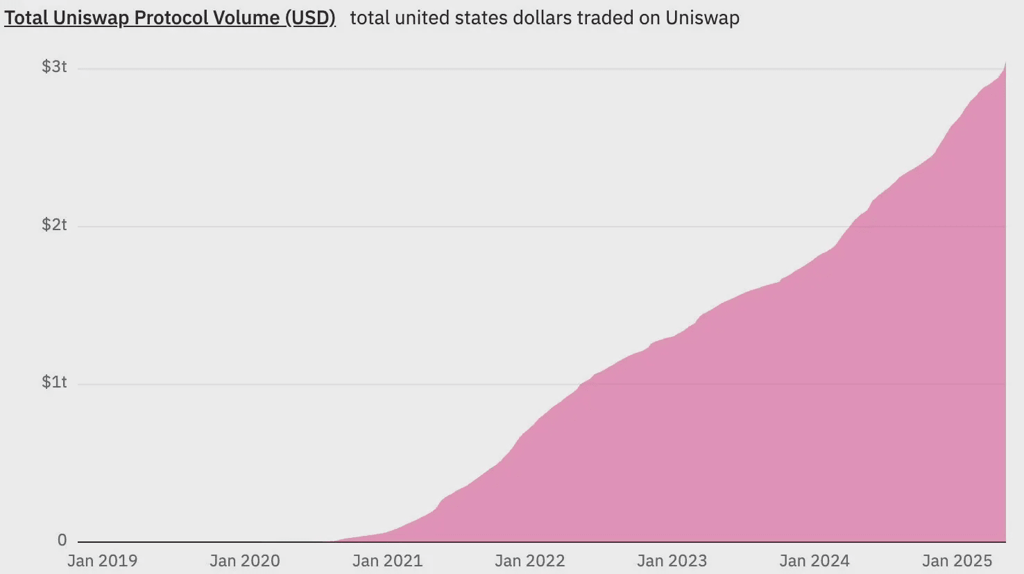 Uniswap Protocol total trading volume
