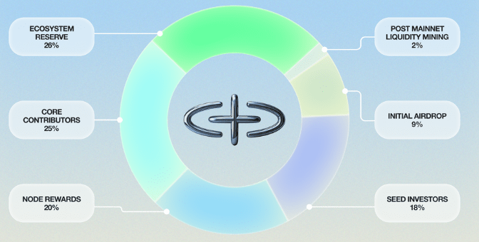 Sophon tokenomics