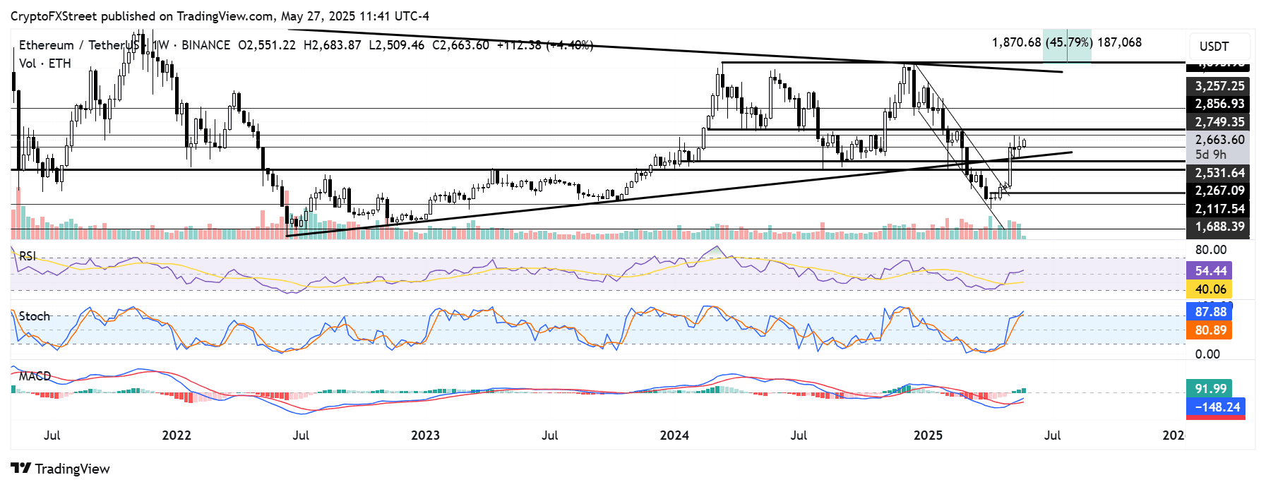 Ethereum Price Prediction: ETH rises 4%, Sharplink Gaming announces $425  million Ethereum treasury strategy | 加密探险家o on Binance Square