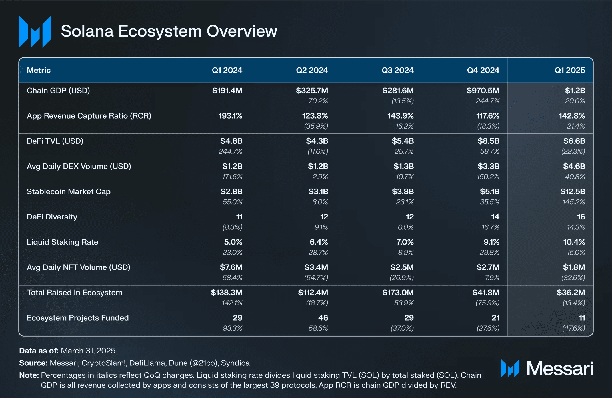 Overview of Solana Q1/2025: Record revenue, DeFi TVL evaporates 64%,  Stablecoin increases 145% | Mr-Quit123 on Binance Square