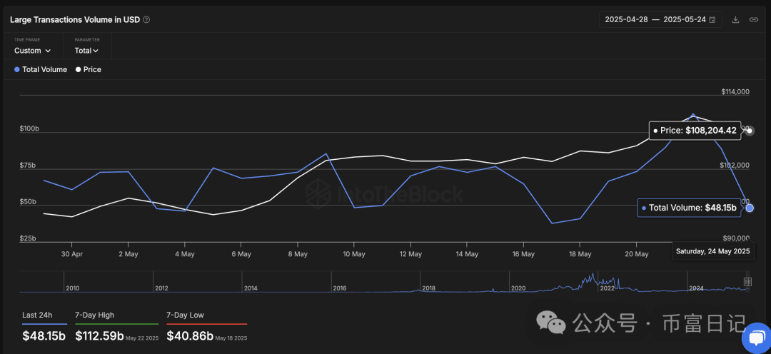 比特币鲸鱼交易量 vs. BTC 价格 | 资料来源:Coingecko