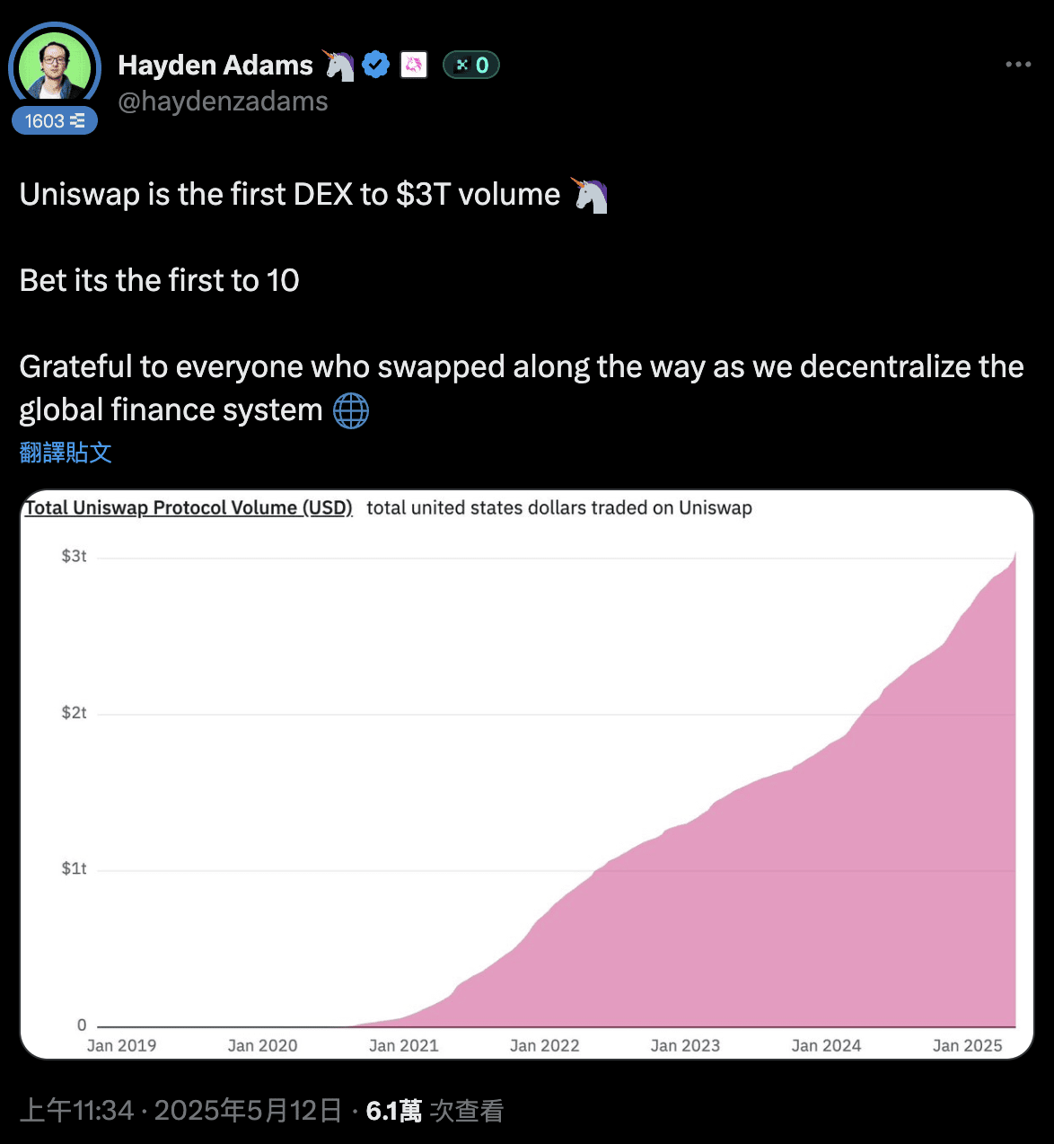 DEX之王！Uniswap交易額突破3兆鎂，達成去中心化交易所里程碑| 幣安廣場上的加密城市Crypto City