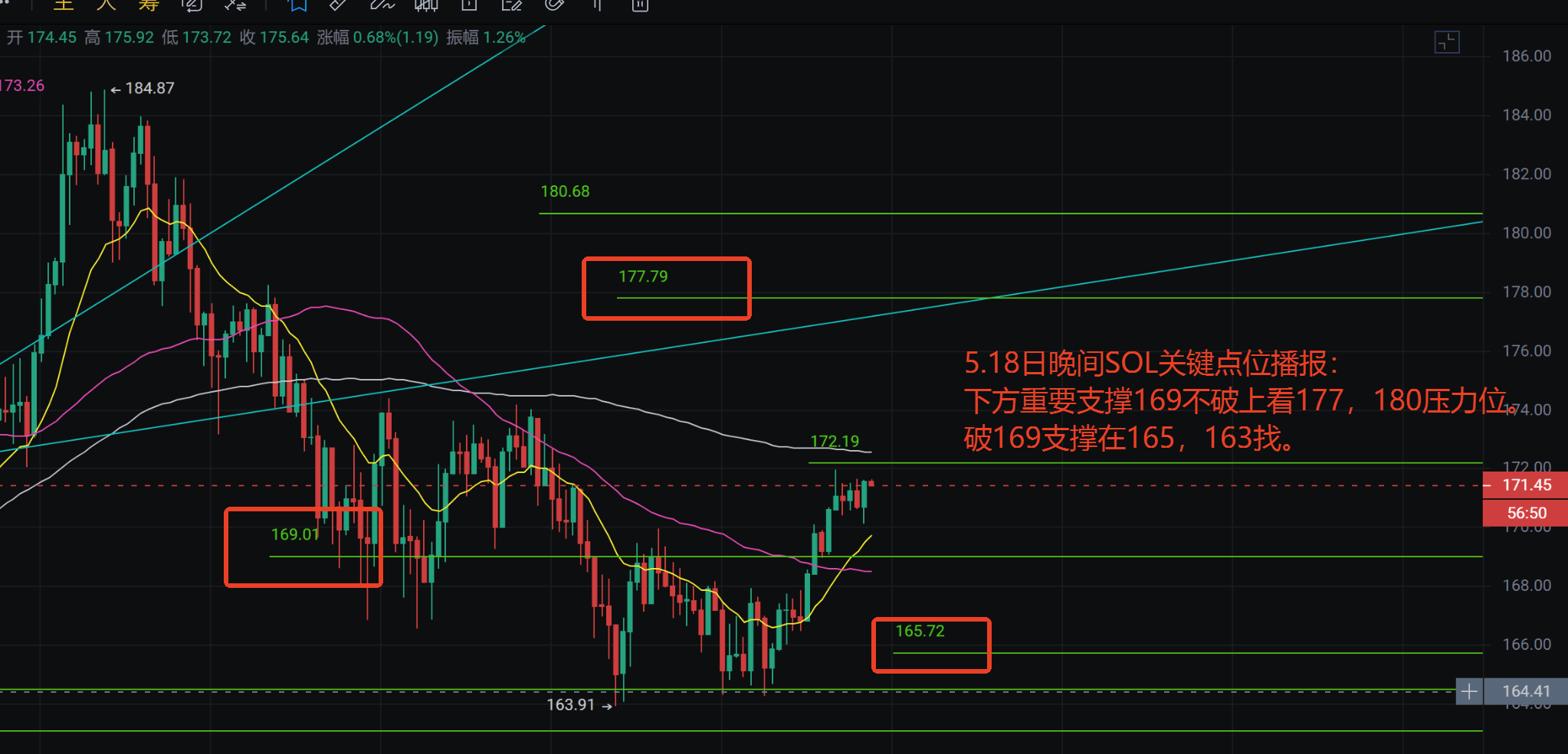 5.18 BTC/SOL Evening Market Analysis | 币圈科长 on Binance Square