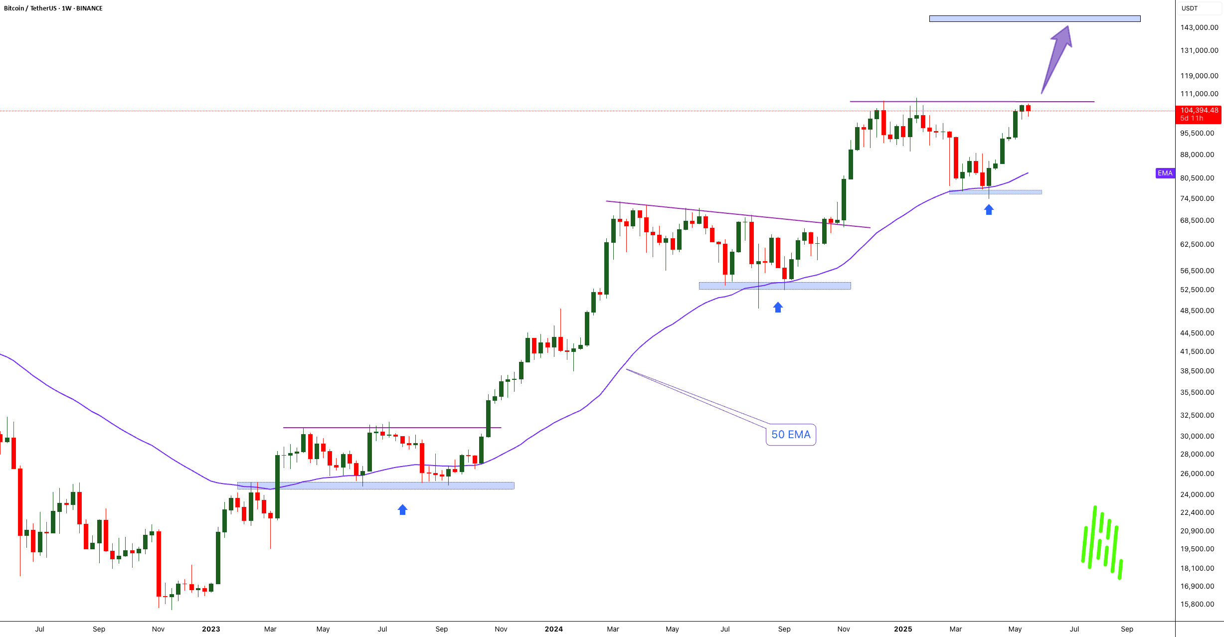 La historia se repite: Bitcoin rebota de la EMA de 50 semanal - ¡$150K a  continuación! | Trisha_Saha en Binance Square