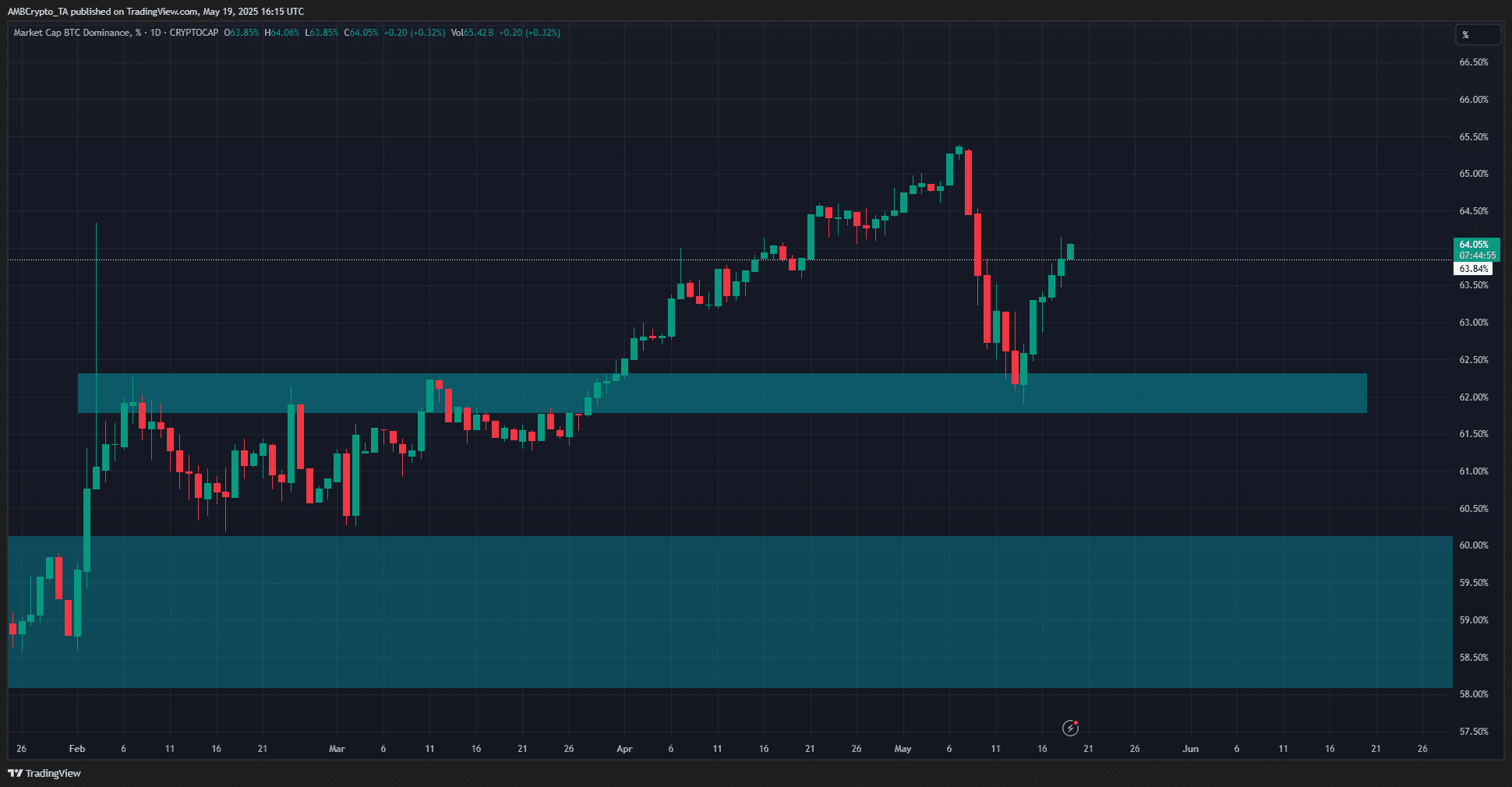 Bitcoin Dominance Chart