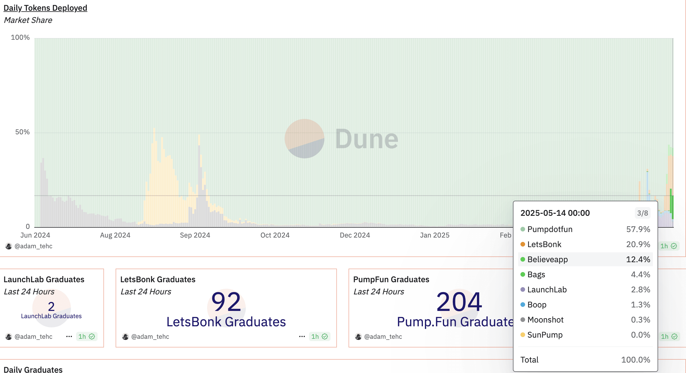 New memecoin launch platforms gain ground from Pump.fun | BeInCrypto Brasil  on Binance Square