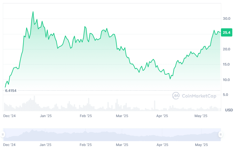 HyperLiquid price history