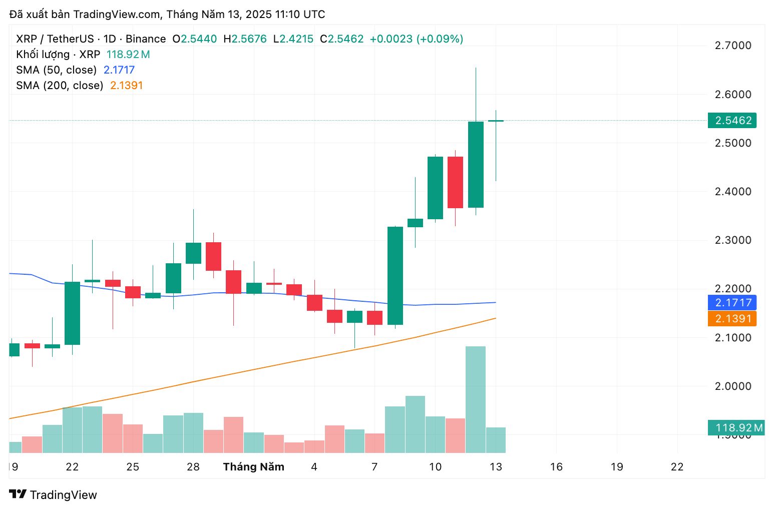 Market cap increases by nearly $10 billion, is XRP ready for a new wave? |  Tuệ Mẫn on Binance Square