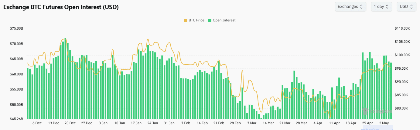 Bitcoin OI