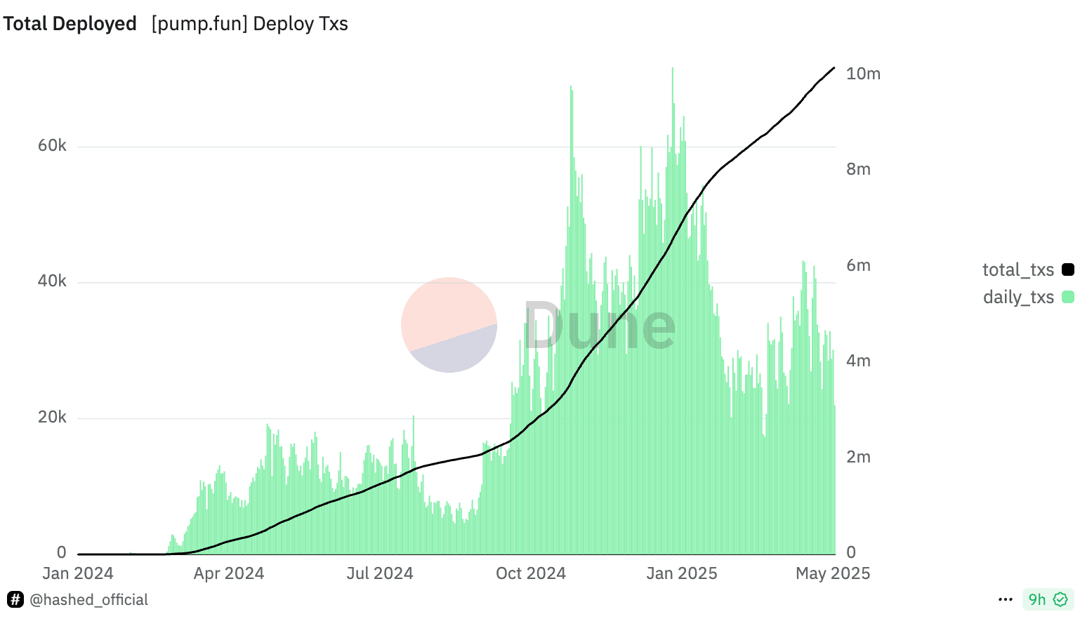 Pump.fun surpasses Ethereum in fee revenue – A sign of meme coin recovery?  | Mr-Quit123 on Binance Square