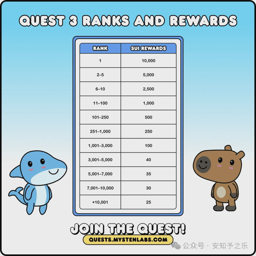 Two Years After Launch, How Did SUI Become the Strongest New Public Chain  in This Cycle? From $0.4 to Over $10 Billion Market Cap! No Airdrop? No  Problem! | 安知予之乐 on Binance