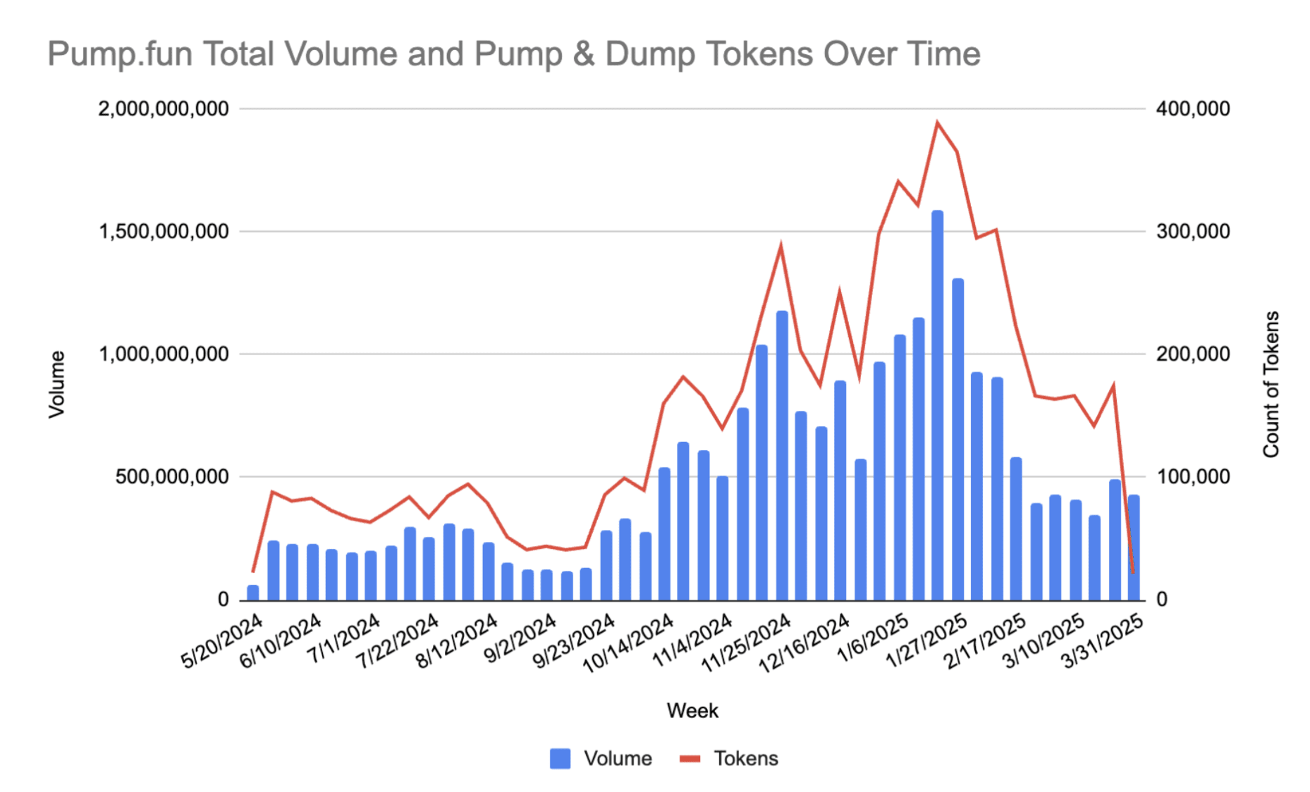 Report points out that 98% of the tokens on Pump.fun are flagged as scams |  BeInCrypto Brasil on Binance Square