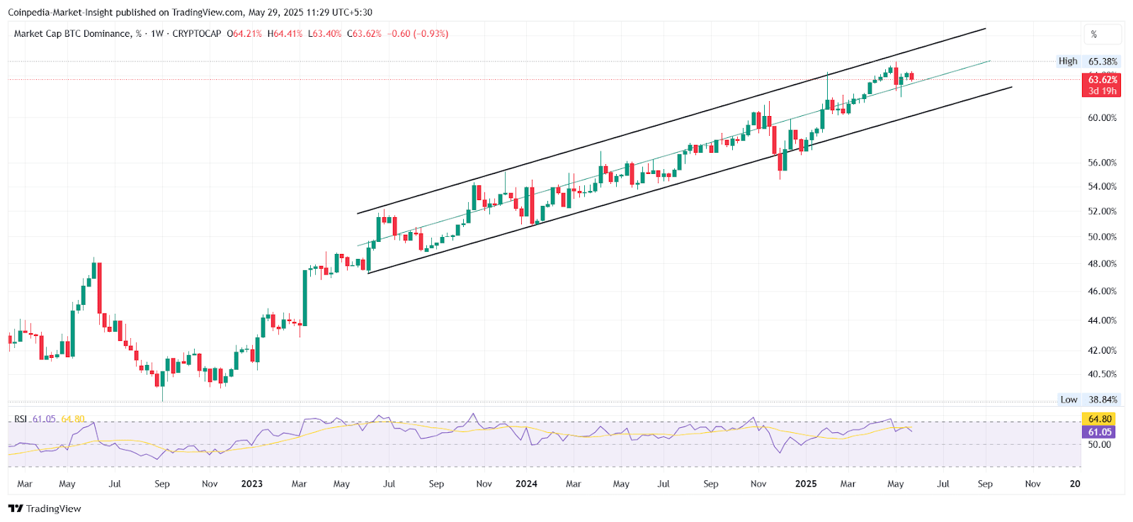 次のアルトシーズンは2025年にいつになるのか？ | CoinpediaMarkets － Binance Square