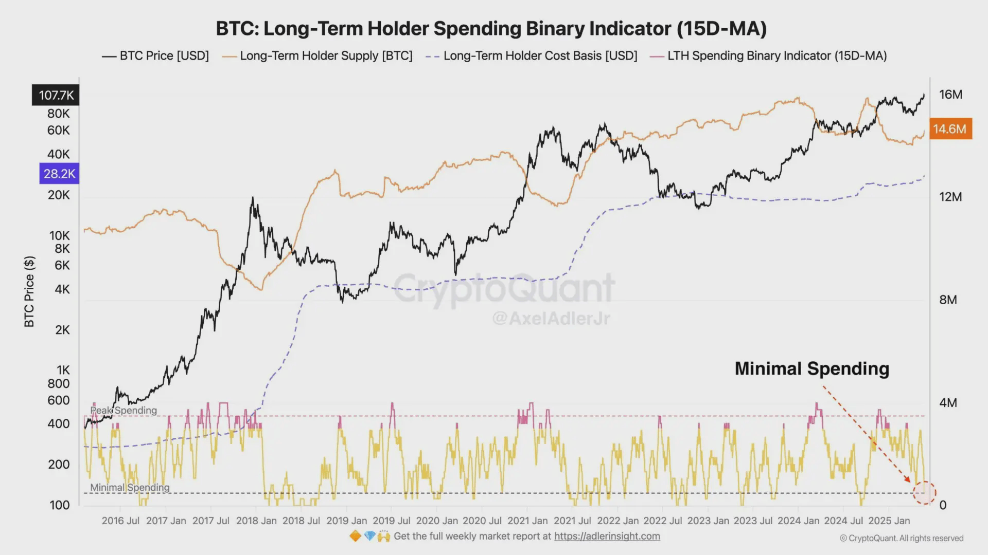 Bitcoin long-term holder spending binary indicator.
