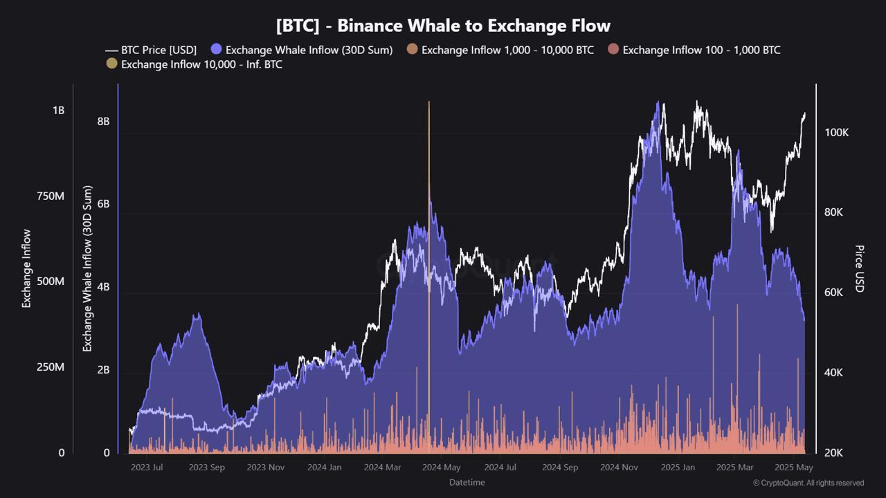 Binance bitcoin whale