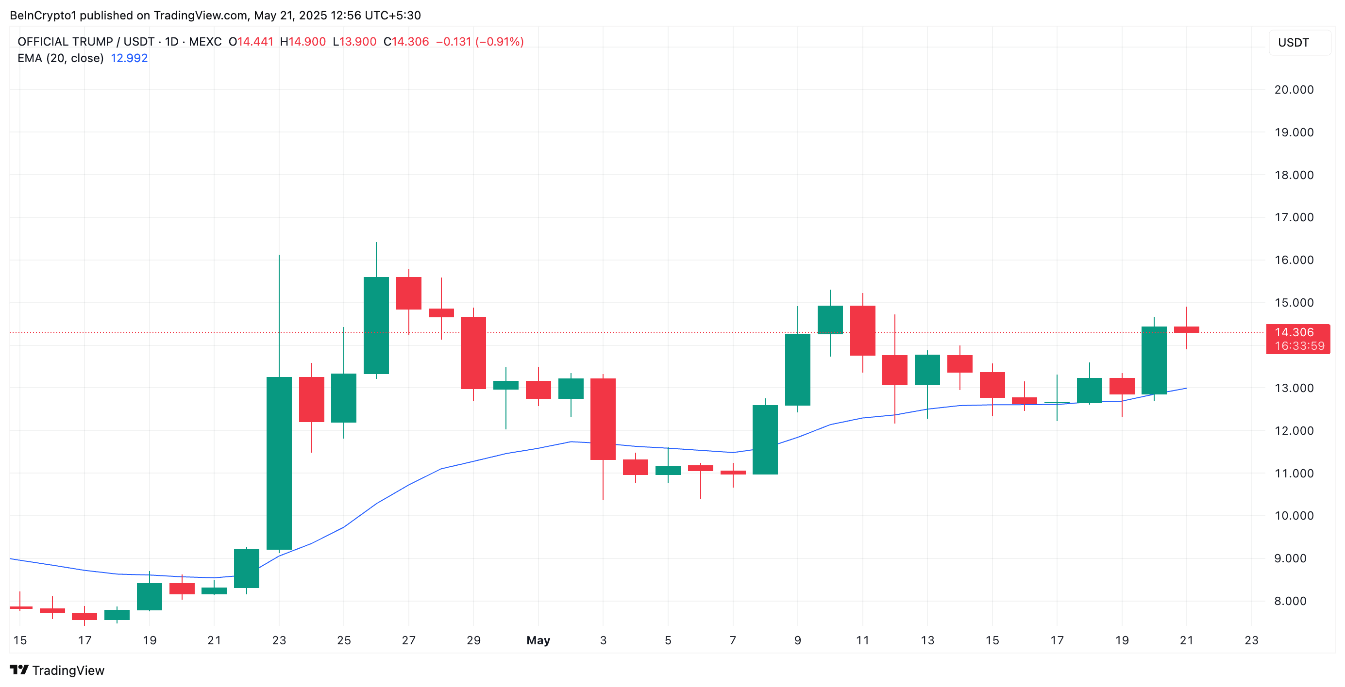 トランプ ミームコインはトップ保有者とのトランプ大統領の会合を前に13%急騰 | BeInCrypto Global － Binance Square