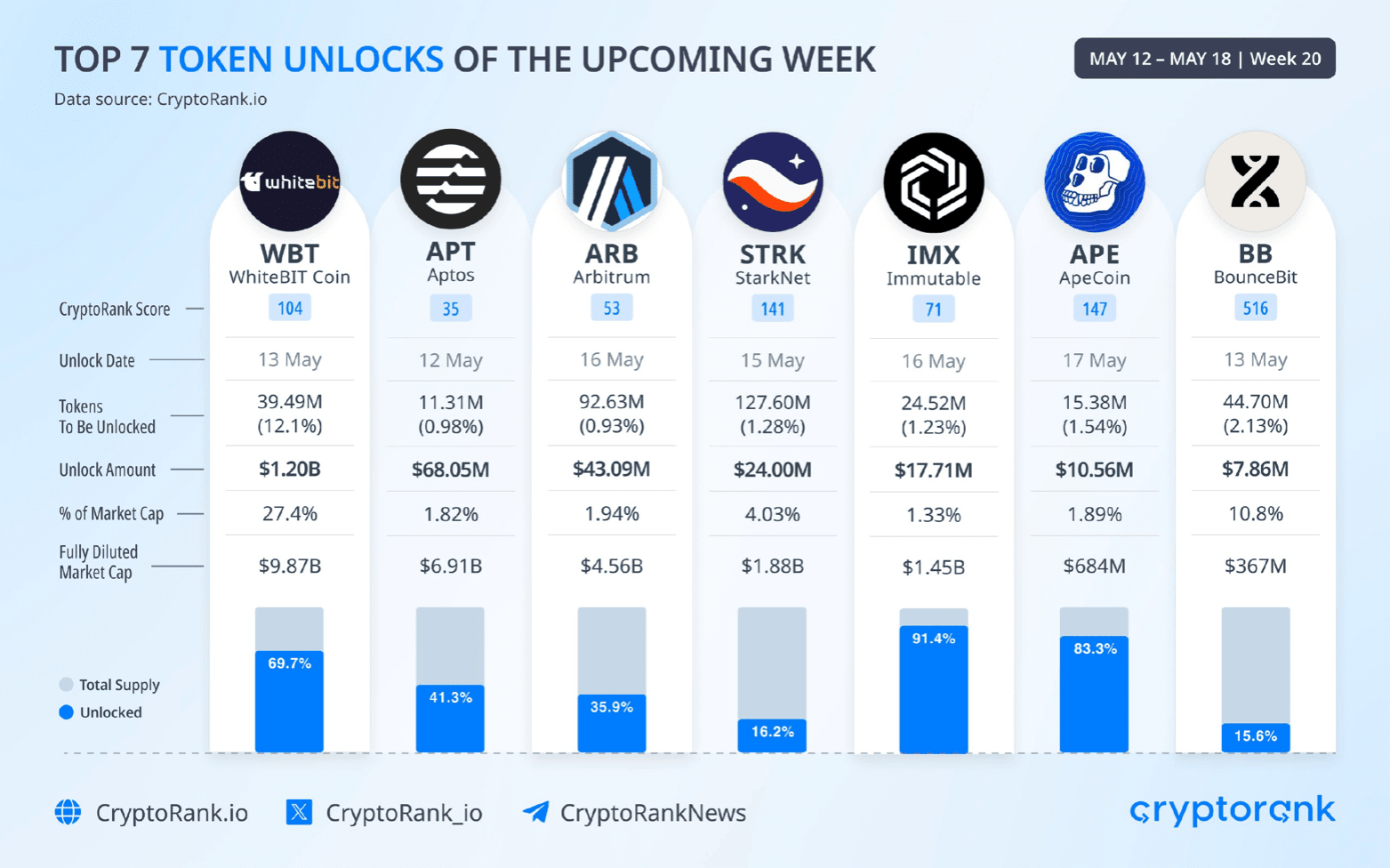 List of token and coin unlocks for the current week, May 12-18 | Proekt_73  on Binance Square