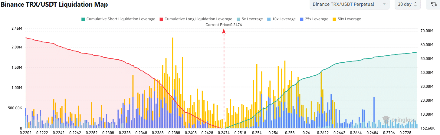 TRON Liquidation Map